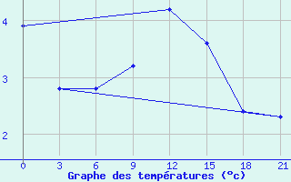 Courbe de tempratures pour Vinnytsia