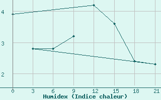 Courbe de l'humidex pour Vinnytsia