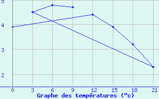 Courbe de tempratures pour Vaida Guba Bay