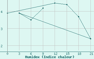 Courbe de l'humidex pour Velikie Luki