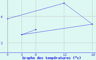 Courbe de tempratures pour Idjevan