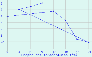 Courbe de tempratures pour Cervyanka