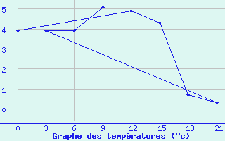 Courbe de tempratures pour Chernihiv