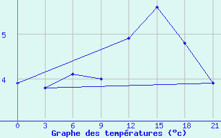 Courbe de tempratures pour Hveravellir