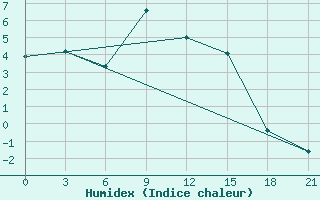 Courbe de l'humidex pour Belinski