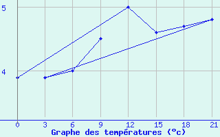 Courbe de tempratures pour Dno