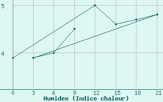 Courbe de l'humidex pour Dno