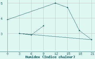 Courbe de l'humidex pour Kolka