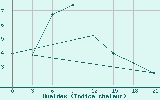 Courbe de l'humidex pour Carsamba Samsun