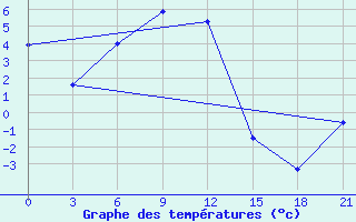 Courbe de tempratures pour Minusinsk