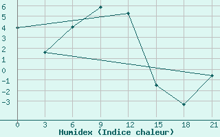 Courbe de l'humidex pour Minusinsk