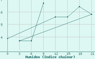 Courbe de l'humidex pour Kudymkar