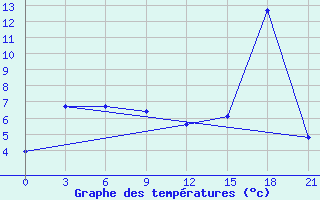 Courbe de tempratures pour Pjalica