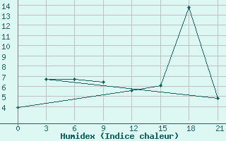 Courbe de l'humidex pour Pjalica