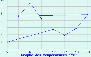 Courbe de tempratures pour Tongulah