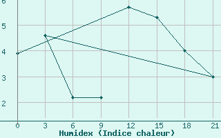 Courbe de l'humidex pour Twenthe (PB)