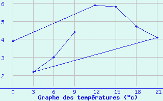 Courbe de tempratures pour Laukuva