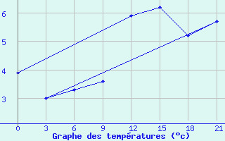 Courbe de tempratures pour Twenthe (PB)