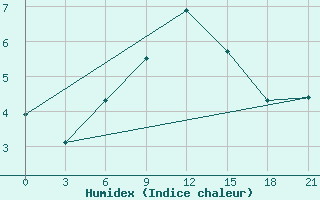 Courbe de l'humidex pour Malojaroslavec