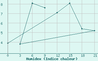 Courbe de l'humidex pour Mec Mazra