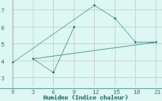 Courbe de l'humidex pour Efremov