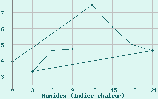 Courbe de l'humidex pour Dno