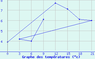 Courbe de tempratures pour Pinsk