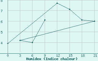 Courbe de l'humidex pour Pinsk