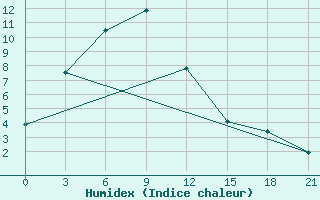 Courbe de l'humidex pour Mangnai