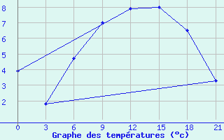 Courbe de tempratures pour Suojarvi