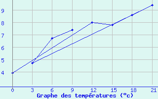 Courbe de tempratures pour Bogoroditskoe Fenin