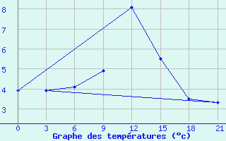 Courbe de tempratures pour Chernivtsi