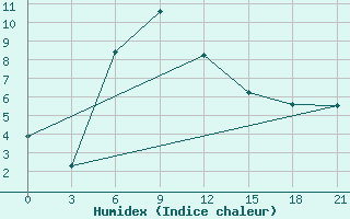 Courbe de l'humidex pour Naro-Fominsk