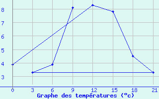 Courbe de tempratures pour Vysnij Volocek