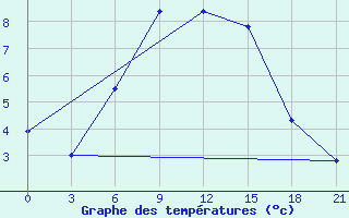 Courbe de tempratures pour Kasin