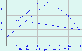 Courbe de tempratures pour Kanevka