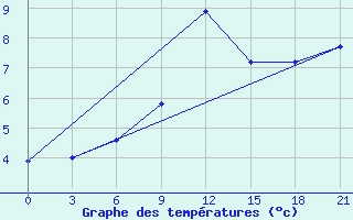 Courbe de tempratures pour Livny