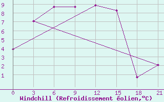 Courbe du refroidissement olien pour Pudoz