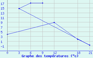 Courbe de tempratures pour Weichang