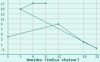 Courbe de l'humidex pour Weichang