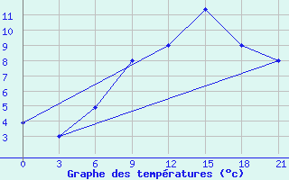 Courbe de tempratures pour Lepel