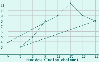 Courbe de l'humidex pour Lepel