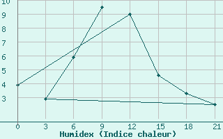 Courbe de l'humidex pour Rjazsk