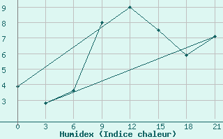 Courbe de l'humidex pour Medvezegorsk