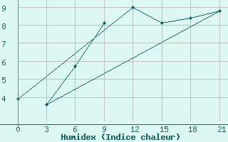 Courbe de l'humidex pour Kamennaja Step