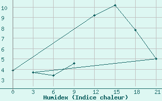 Courbe de l'humidex pour Zhytomyr