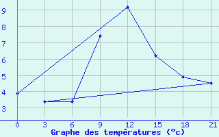 Courbe de tempratures pour Krestcy