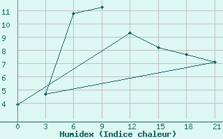 Courbe de l'humidex pour Birzai