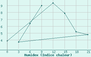 Courbe de l'humidex pour Sevan Ozero