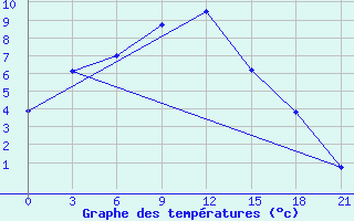 Courbe de tempratures pour Molchanovo